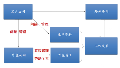 透析業(yè)務(wù)外包新模式 接受金融機(jī)構(gòu)委托的金融信息技術(shù)外包
